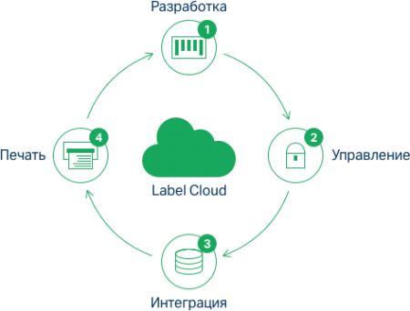 Label Cloud Business - Small 1 printer add-on